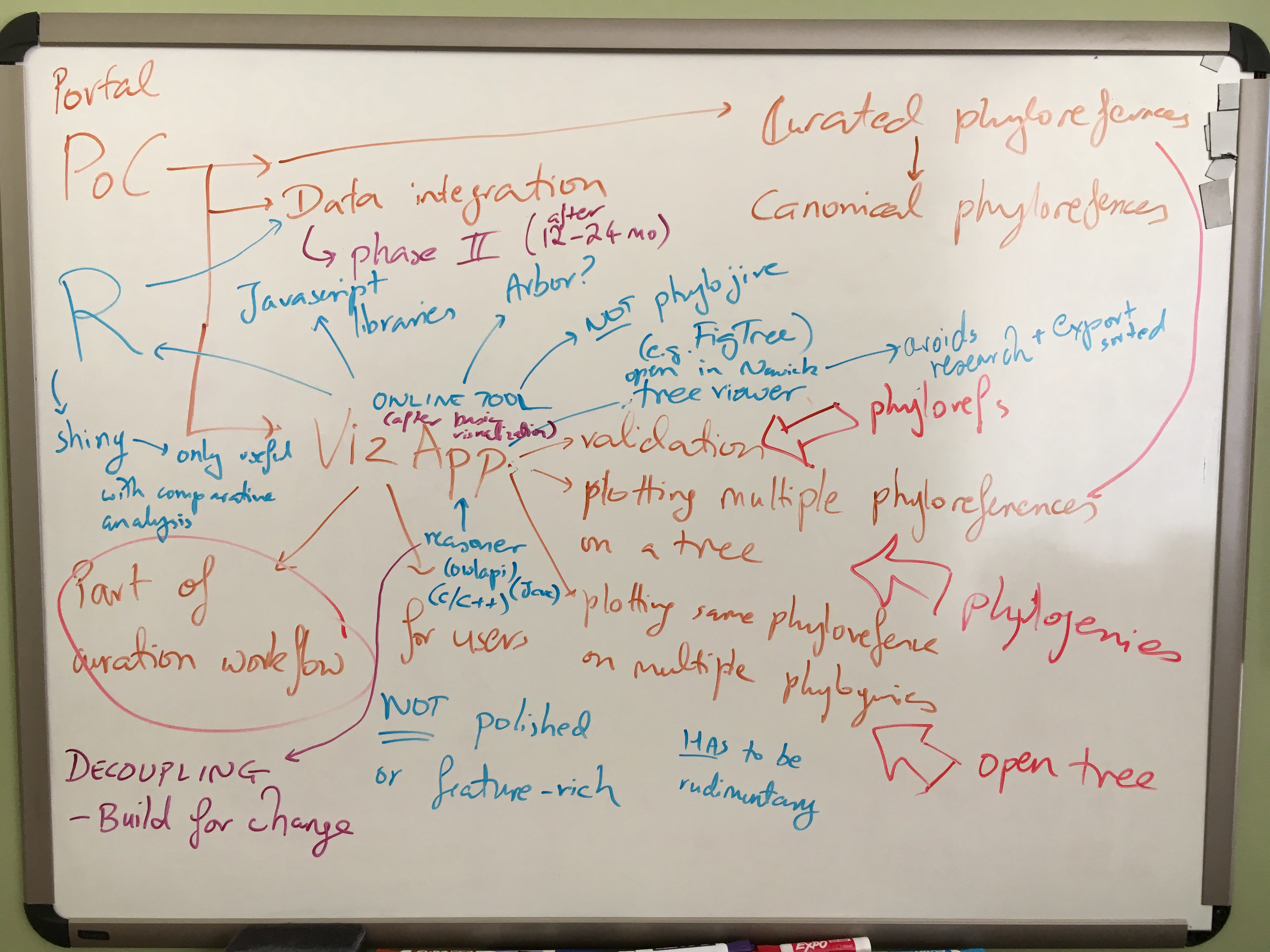 A whiteboard showing our brainstorming on a proof-of-concept application.